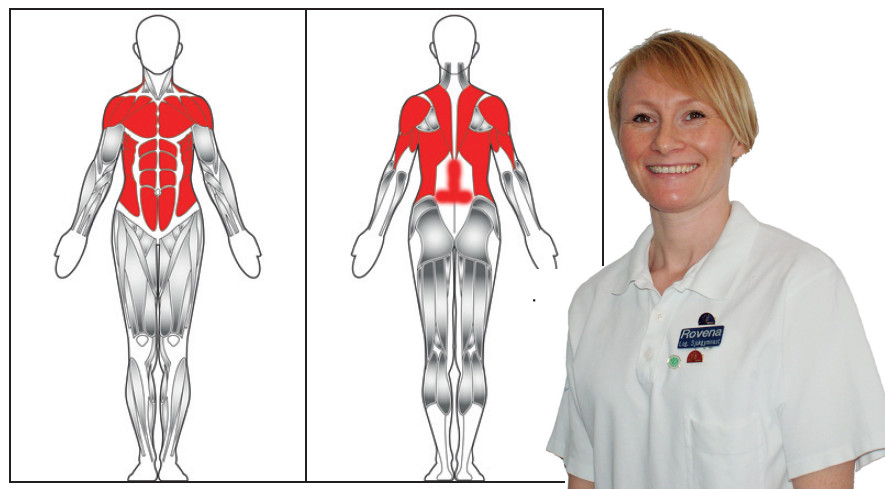 Muskelgrupperna som aktiveras enligt Rovena Westberg, leg. sjukgymnast
