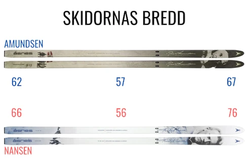 Visar skillnaderna i bredd på turskidorna Amundsen och Nansen från topp till midja och bakdel